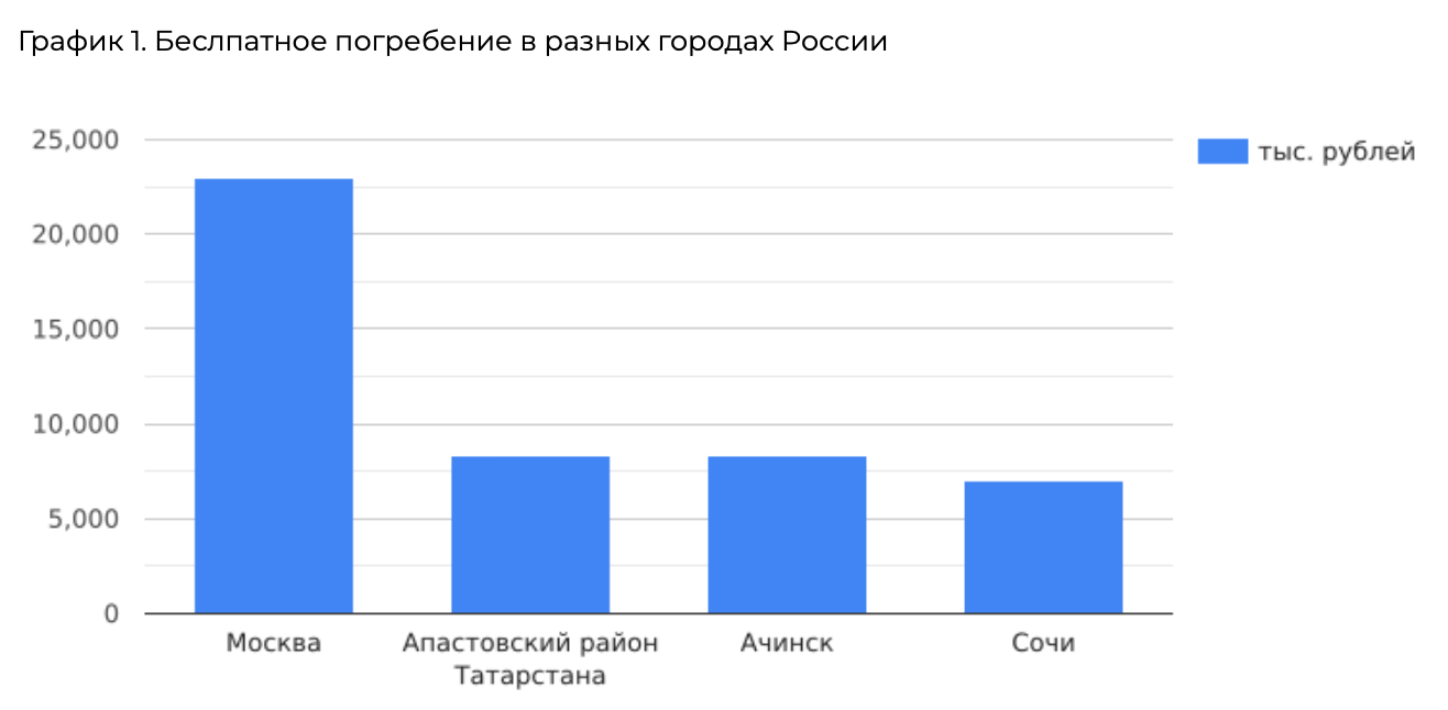 График 1. Бесплатное погребение в разных городах России График 1. Бесплатное погребение в разных городах России