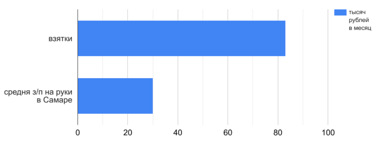 График 4. Взятки и средняя зп в Самаре График 4. Взятки и средняя зп в Самаре