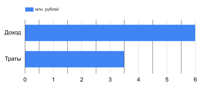 График 5. Доход и траты График 5. Доход и траты