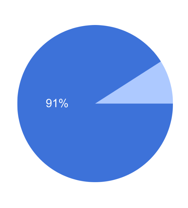 График 6. Доля людей, считающих похоронные практики коррупционными График 6. Доля людей, считающих похоронные практики коррупционными
